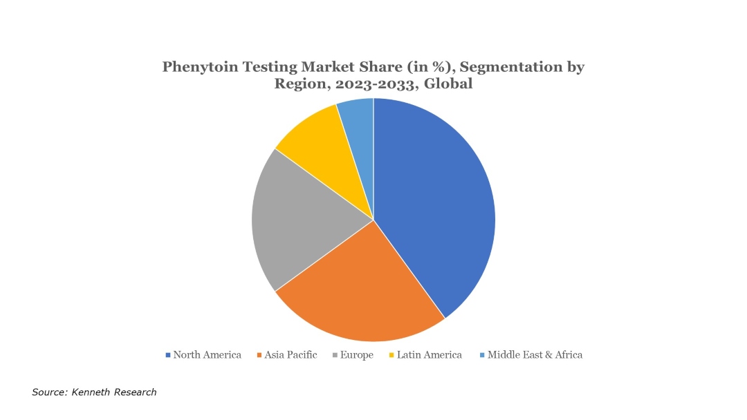 Phenytoin-Testing-Market Share